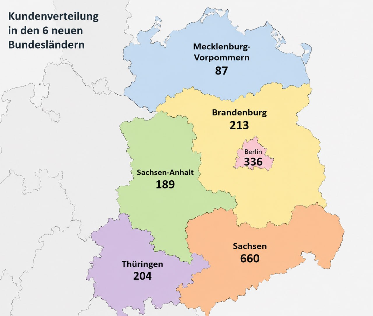 Karte der Kundenverteilung in den sechs neuen Bundesländern: Sachsen 660, Berlin 336, Brandenburg 213, Thüringen 204, Sachsen-Anhalt 189, Mecklenburg-Vorpommern 87